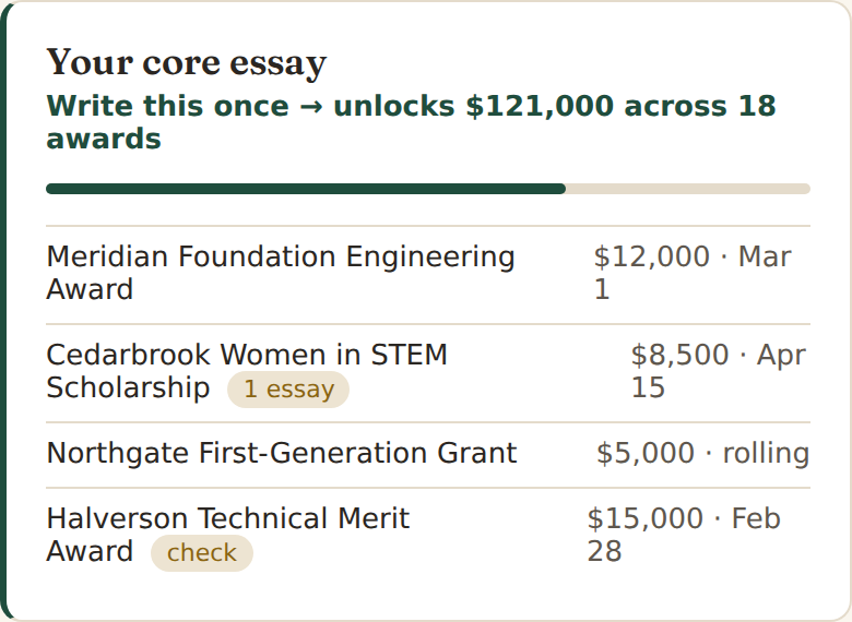 The Winnowly plan view: a core essay card showing it unlocks $121,000 across 18 awards, with the individual awards listed underneath.
